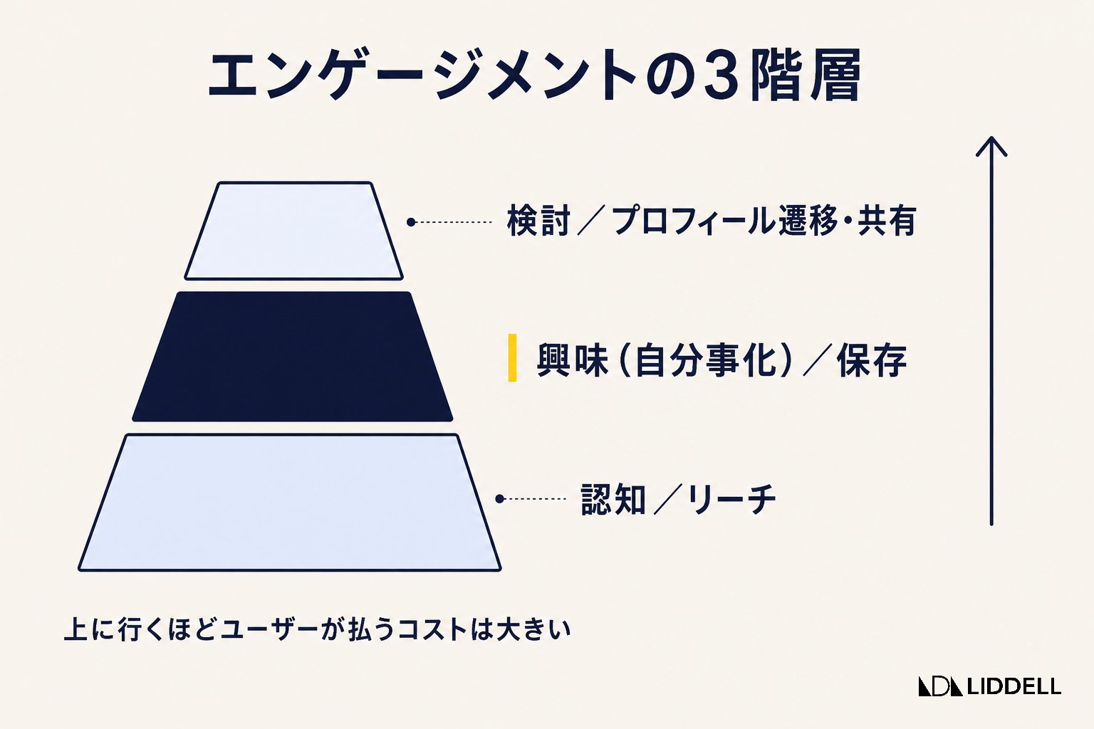 エンゲージメントの3階層