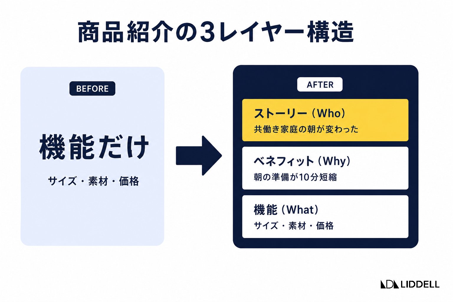 商品紹介の3レイヤー構造