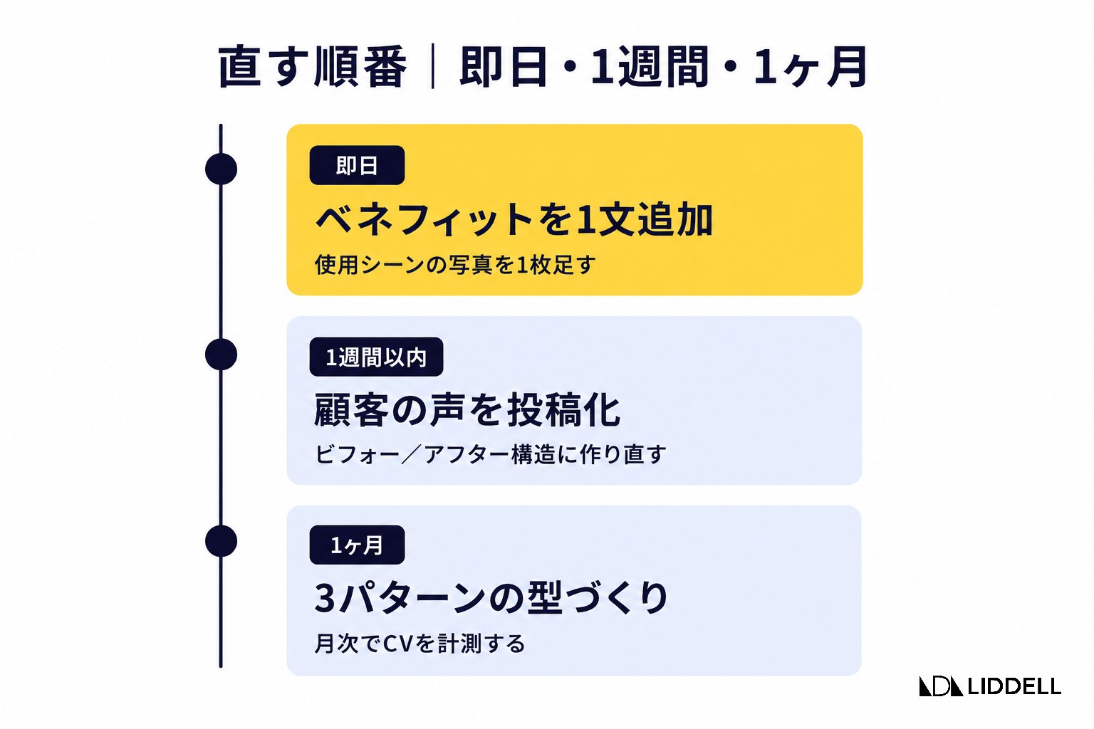 直す順番|即日・1週間・1ヶ月