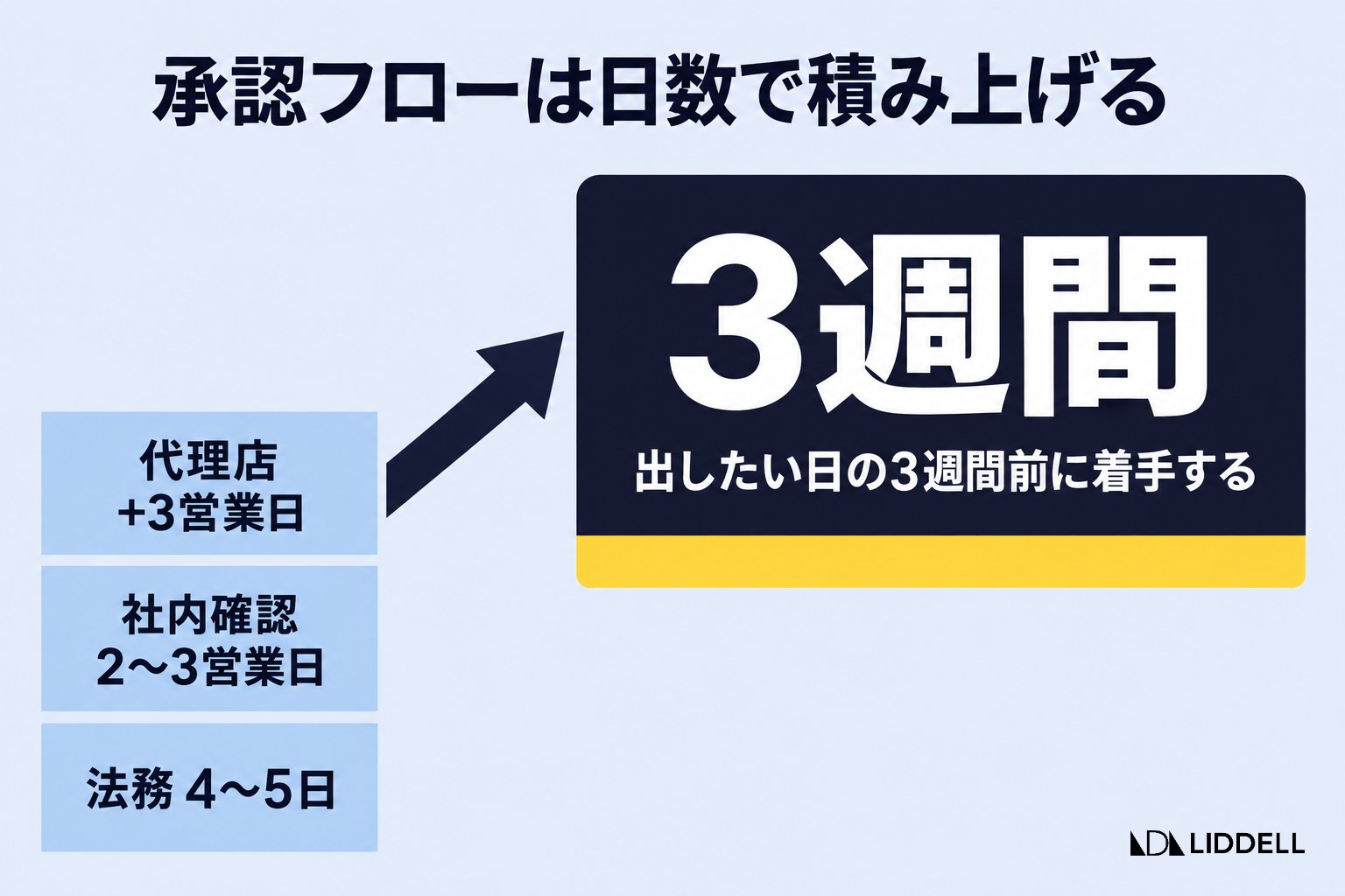 承認フローの日数を積み上げると3週間になる