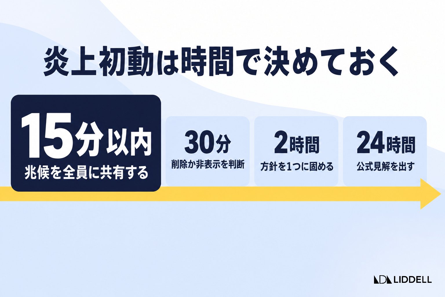 炎上初動の時間軸 15分・30分・2時間・24時間