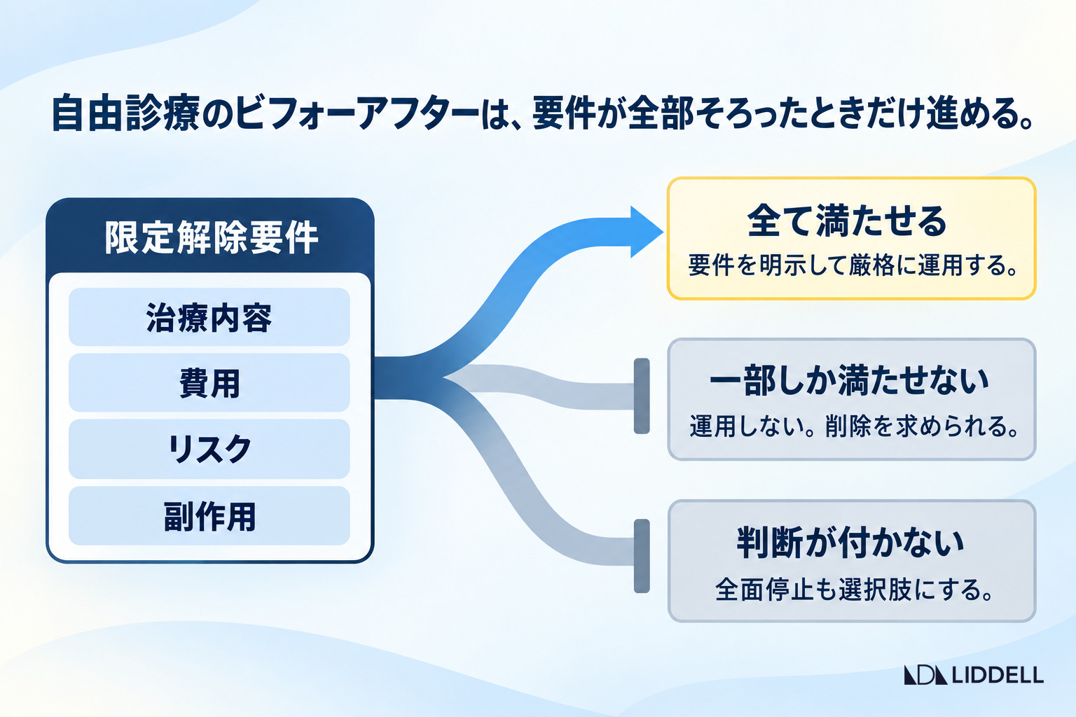 自由診療のビフォーアフターは、要件が全部そろったときだけ進める
