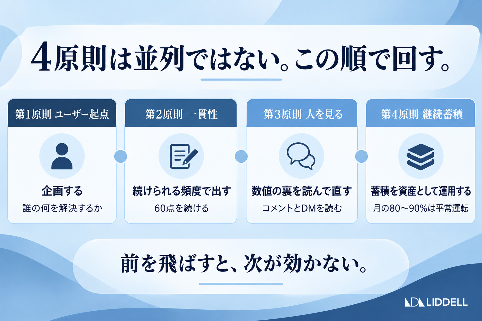 4原則は並列ではない。ユーザー起点・一貫性・人を見る・継続蓄積の順で回す